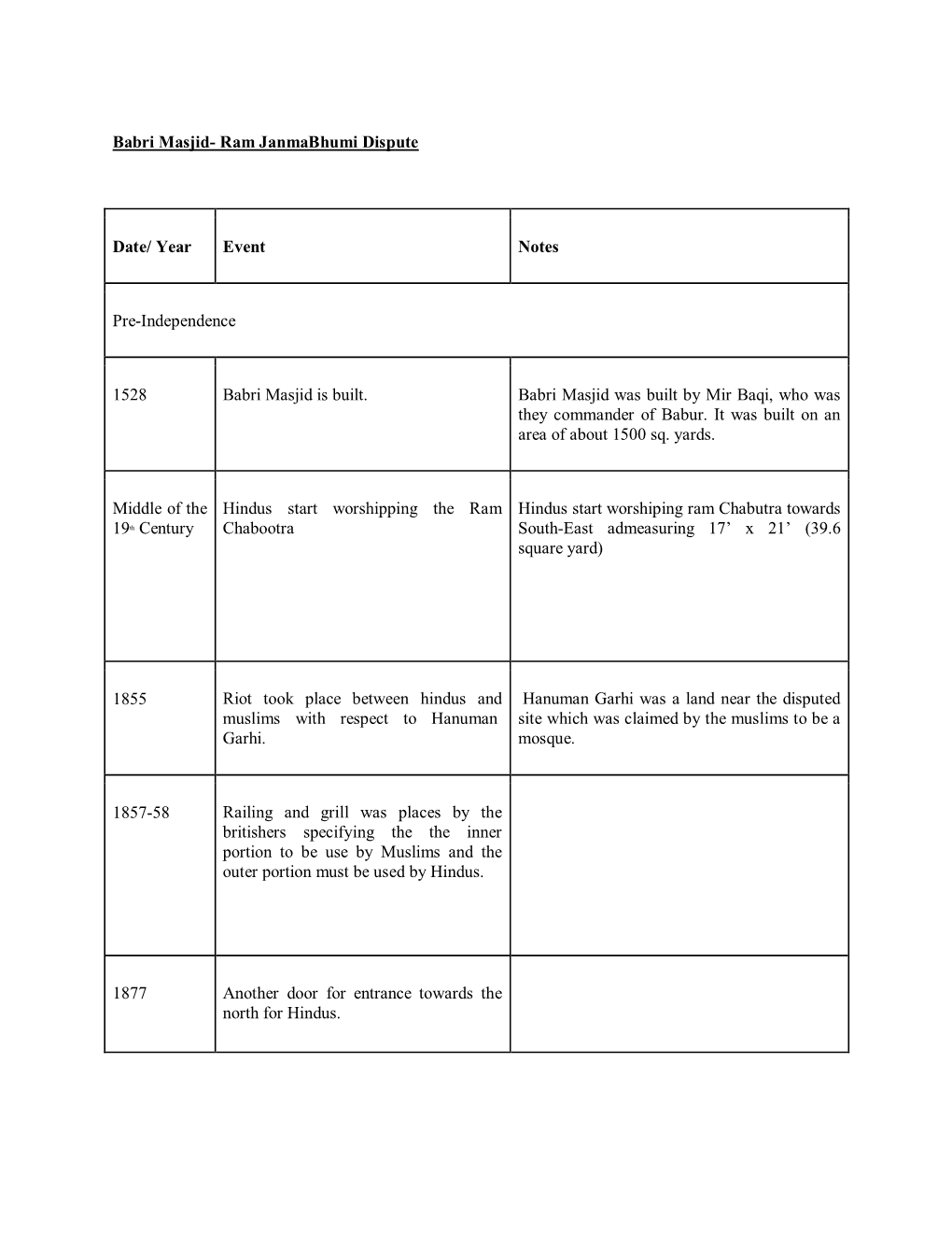 Babri Masjid- Ram Janmabhumi Dispute Date/ Year Event Notes Pre