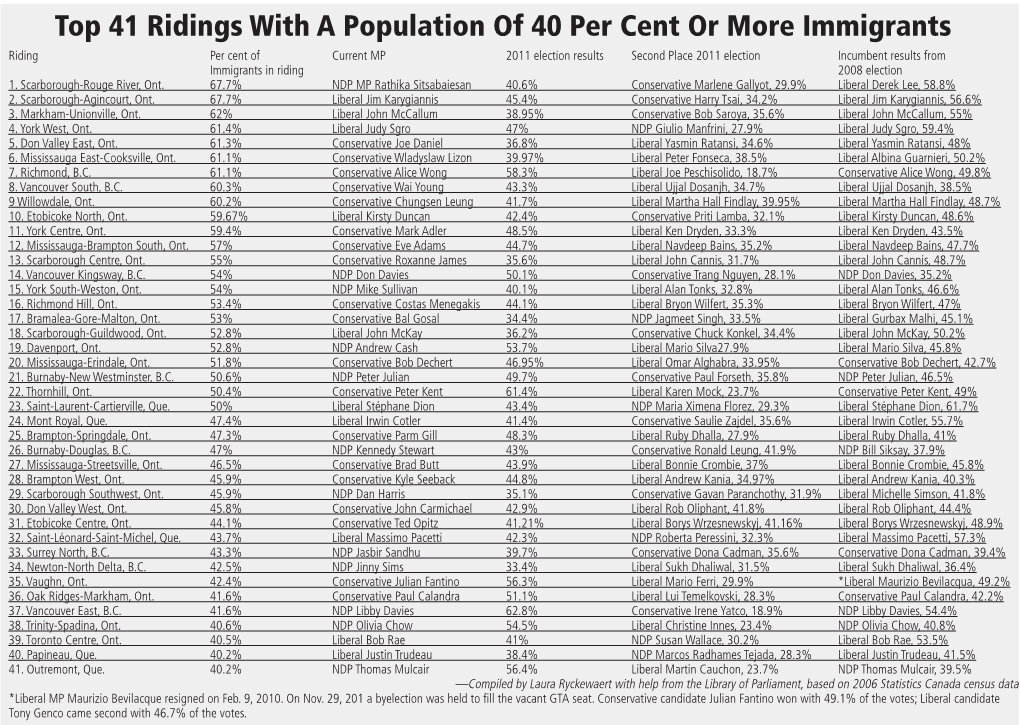 Top 41 Ridings with a Population of 40 Per Cent Or More Immigrants