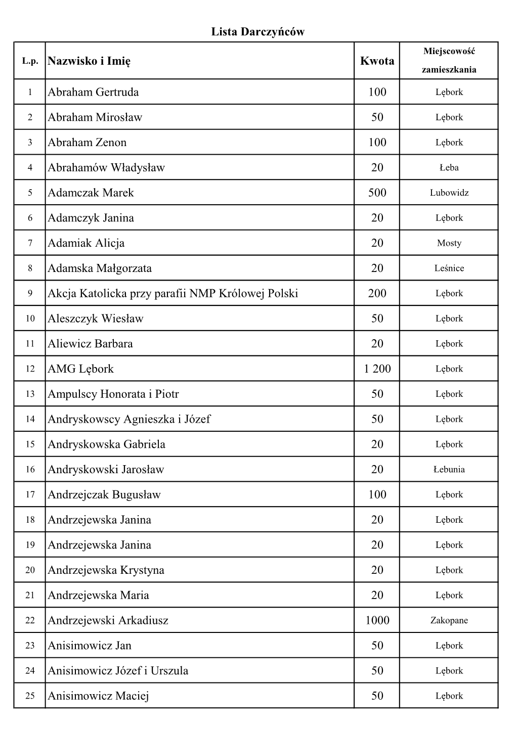 Abraham Gertruda 100 Abraham Mirosław 50 Abraham Zenon 100 Abrahamów Władysław 20 Adamczak Marek 500 Adamczyk Janina 20 Adam