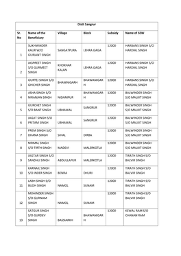 Distt Sangrur Sr. No Name of the Beneficiary Village Block Subsidy