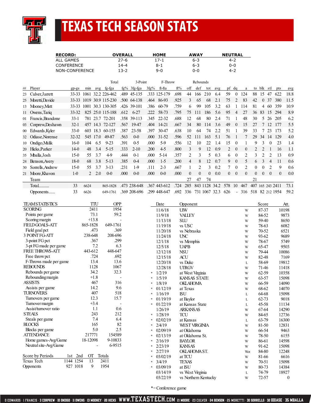 Texas Tech Season Stats