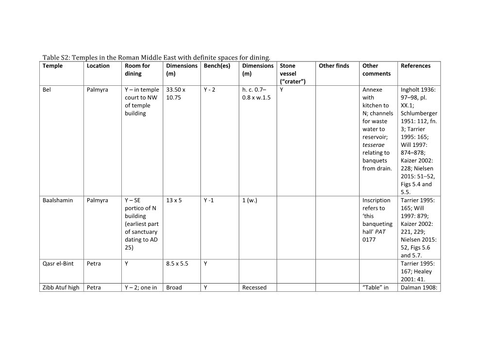 Temples in the Roman Middle East with Definite Spaces for Dining