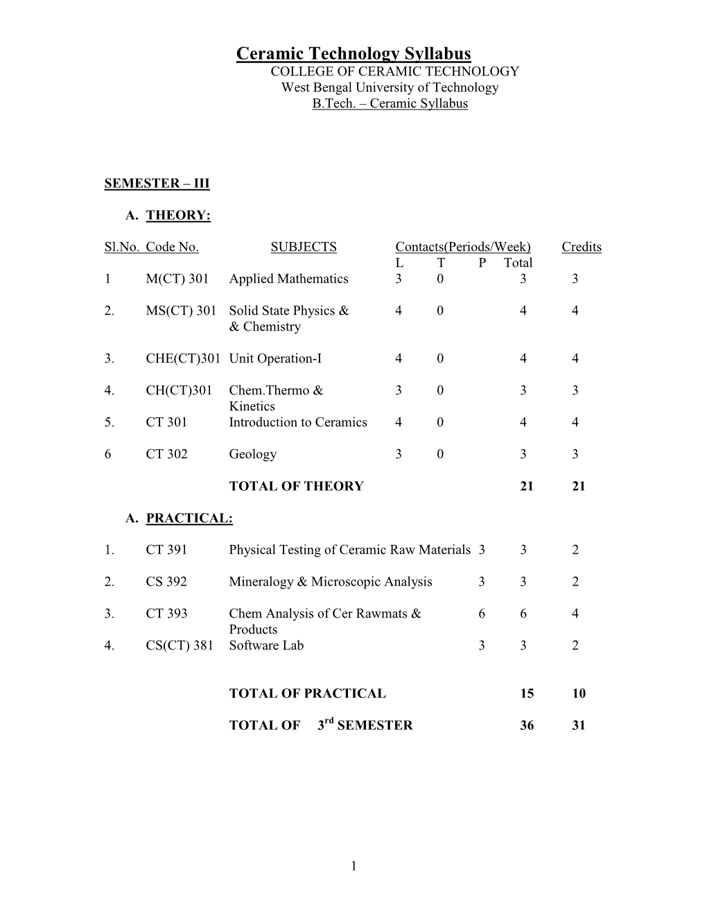 Ceramic Technology Syllabus COLLEGE�OF�CERAMIC�TECHNOLOGY� ���West�Bengal�University�Of�Technology� B.Tech.�–�Ceramic�Syllabus � � � � � SEMESTER – III � A