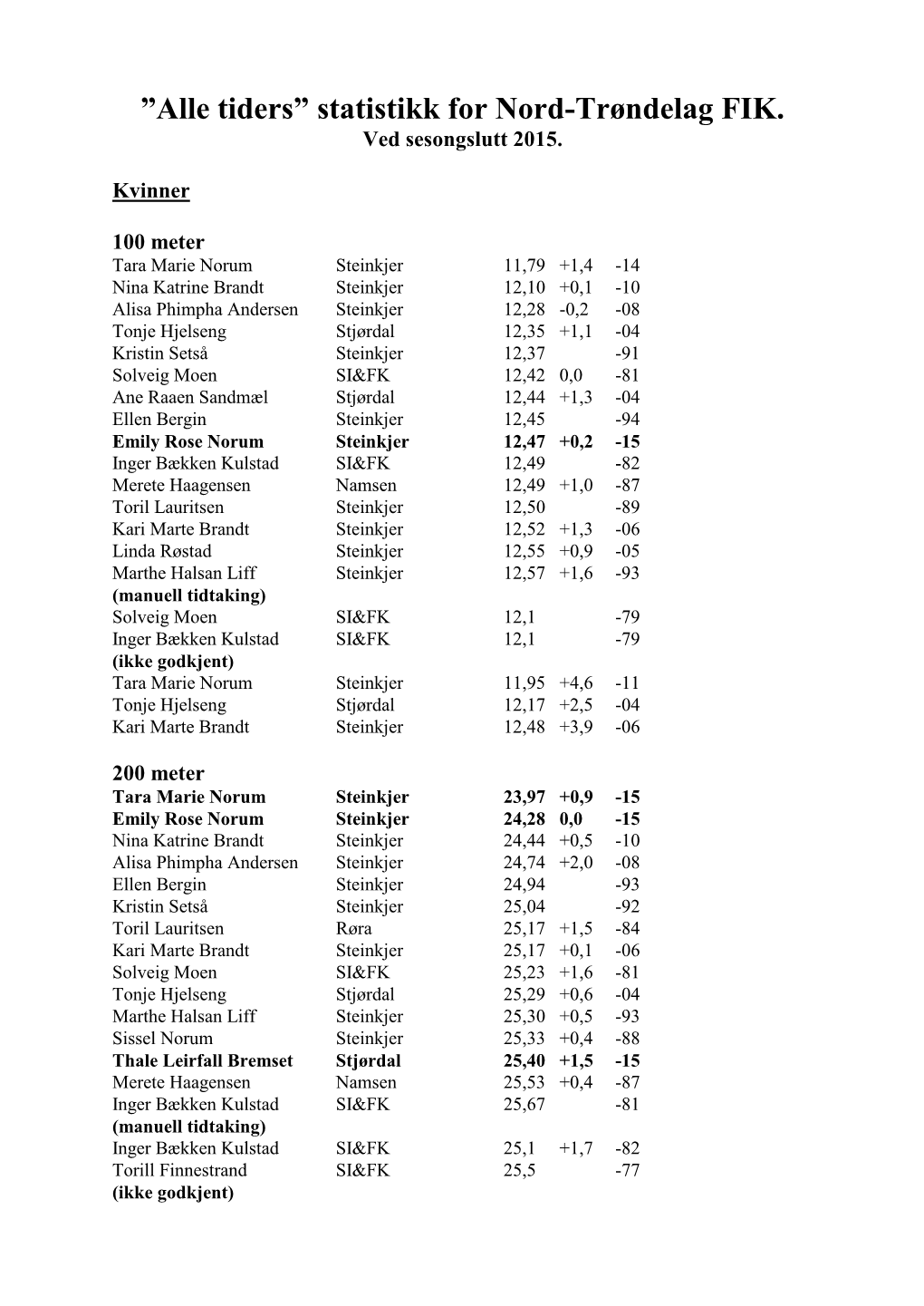 Tiders” Statistikk for Nord-Trøndelag FIK. Ved Sesongslutt 2015