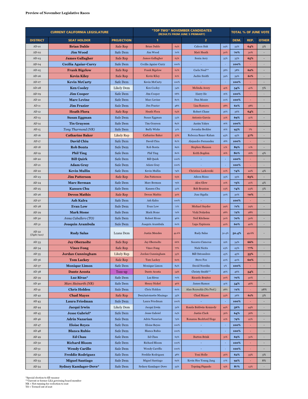 Preview of November Legislative Races DISTRICT SEAT HOLDER