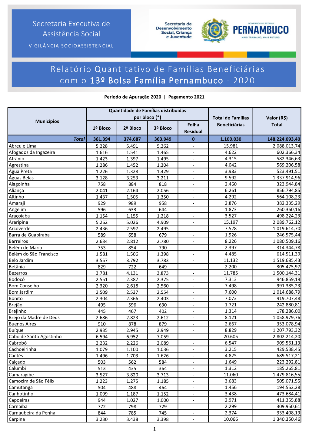 Relatório Quantitativo De Famílias Beneficiárias Com O 13º Bolsa Família Pernambuco - 2020
