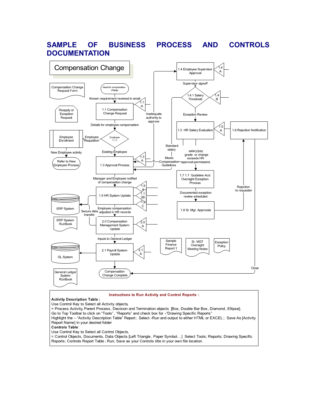 Sample Of Business Process And Controls Documentation