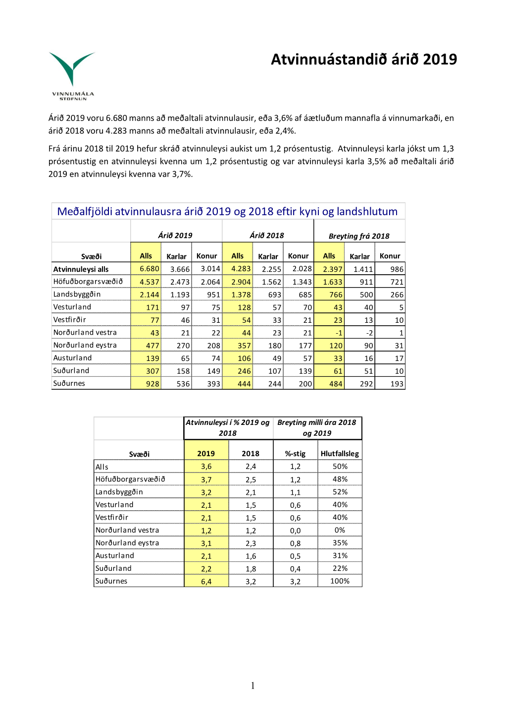 Atvinnuástandið Árið 2019