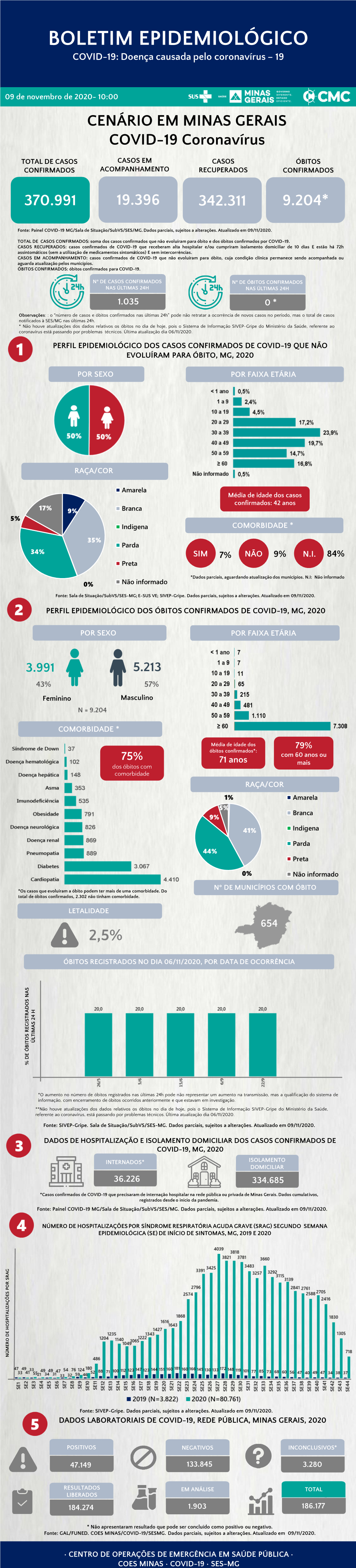 BOLETIM EPIDEMIOLÓGICO COVID-19: Doença Causada Pelo Coronavírus – 19