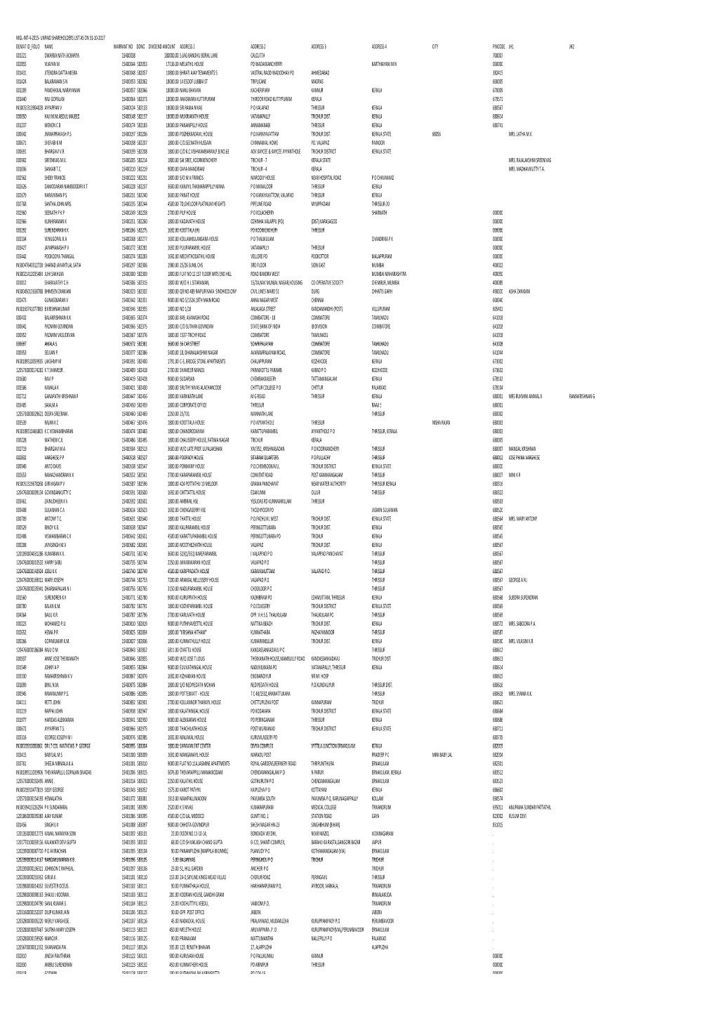 Mgl- Int 4-2015 Unpai D Shareholders List As on 31