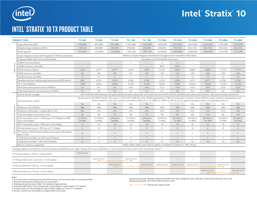 Intel® Stratix® 10 Intel® Stratix® 10 TX Product Table