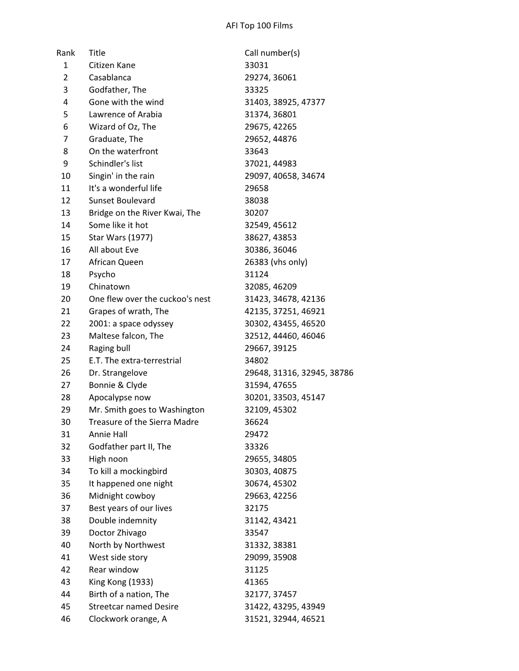 AFI Top 100 Films Rank Title Call Number(S) 1 Citizen Kane 33031 2