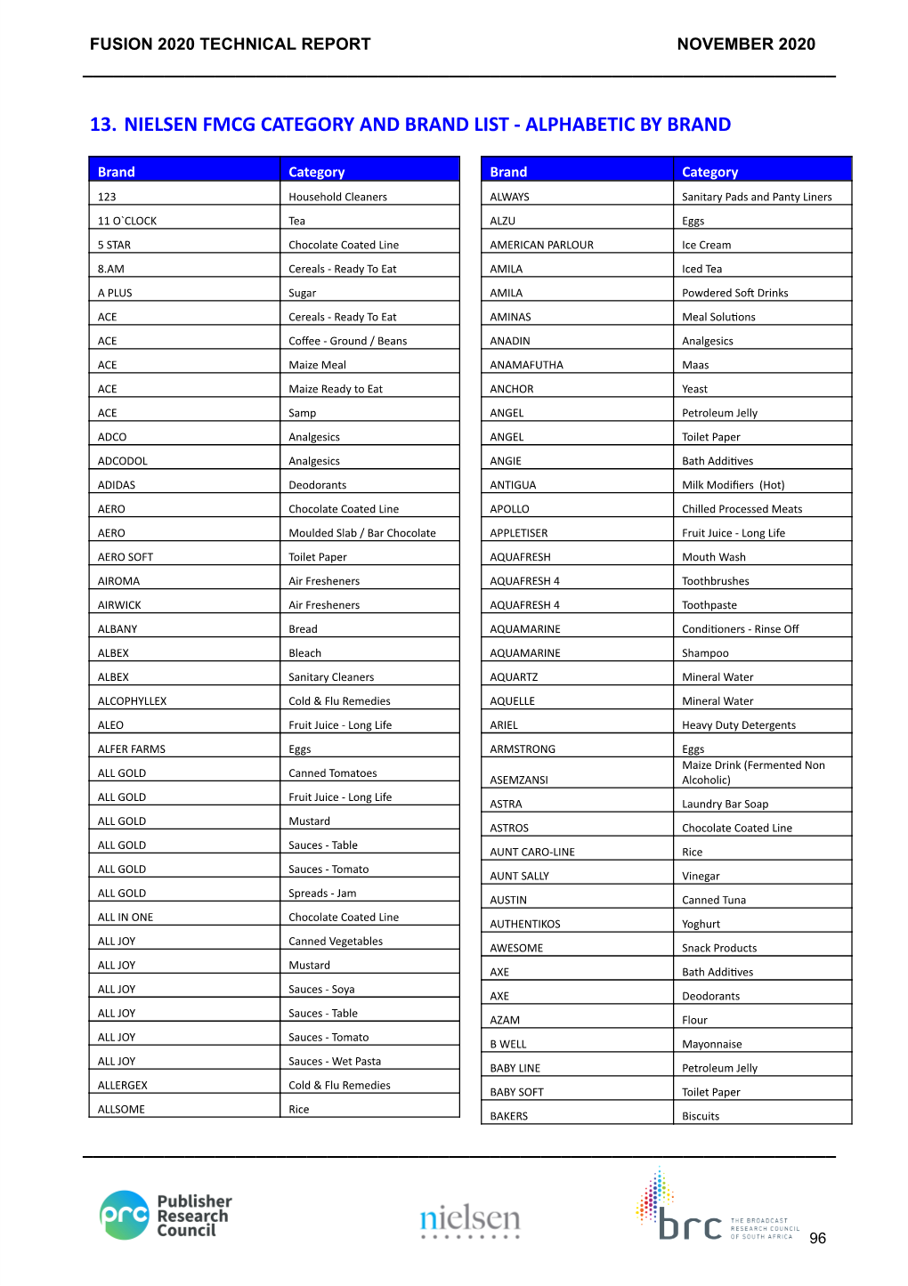 Nielsen FMCG 2019 Brand by Category List