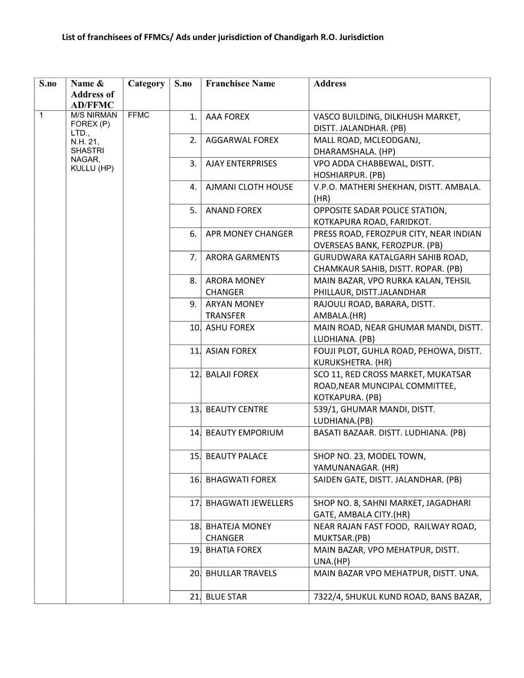 List of Franchisees of Ffmcs/ Ads Under Jurisdiction of Chandigarh R.O