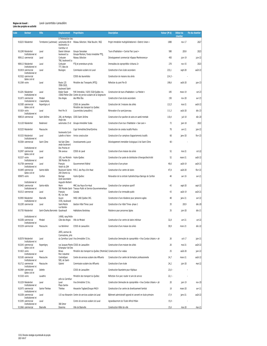 Laval–Laurentides–Lanaudière Liste Des Projets En Activité