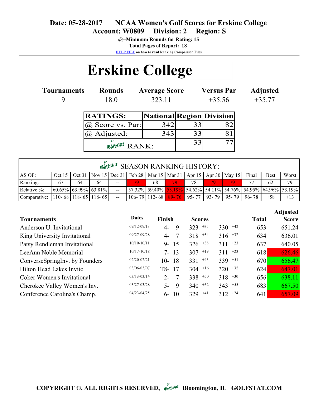 Erskine College Account: W0809 Division: 2 Region: S @=Minimum Rounds for Rating: 15 Total Pages of Report: 18 HELP FILE on How to Read Ranking Comparison Files