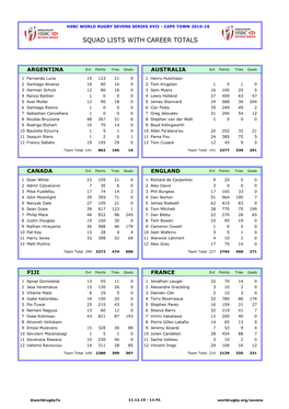 Squad Lists with Career Totals