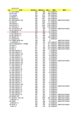 SATELLITE NO 名称 近地点km 遠地点km 差km 種別 種別 111