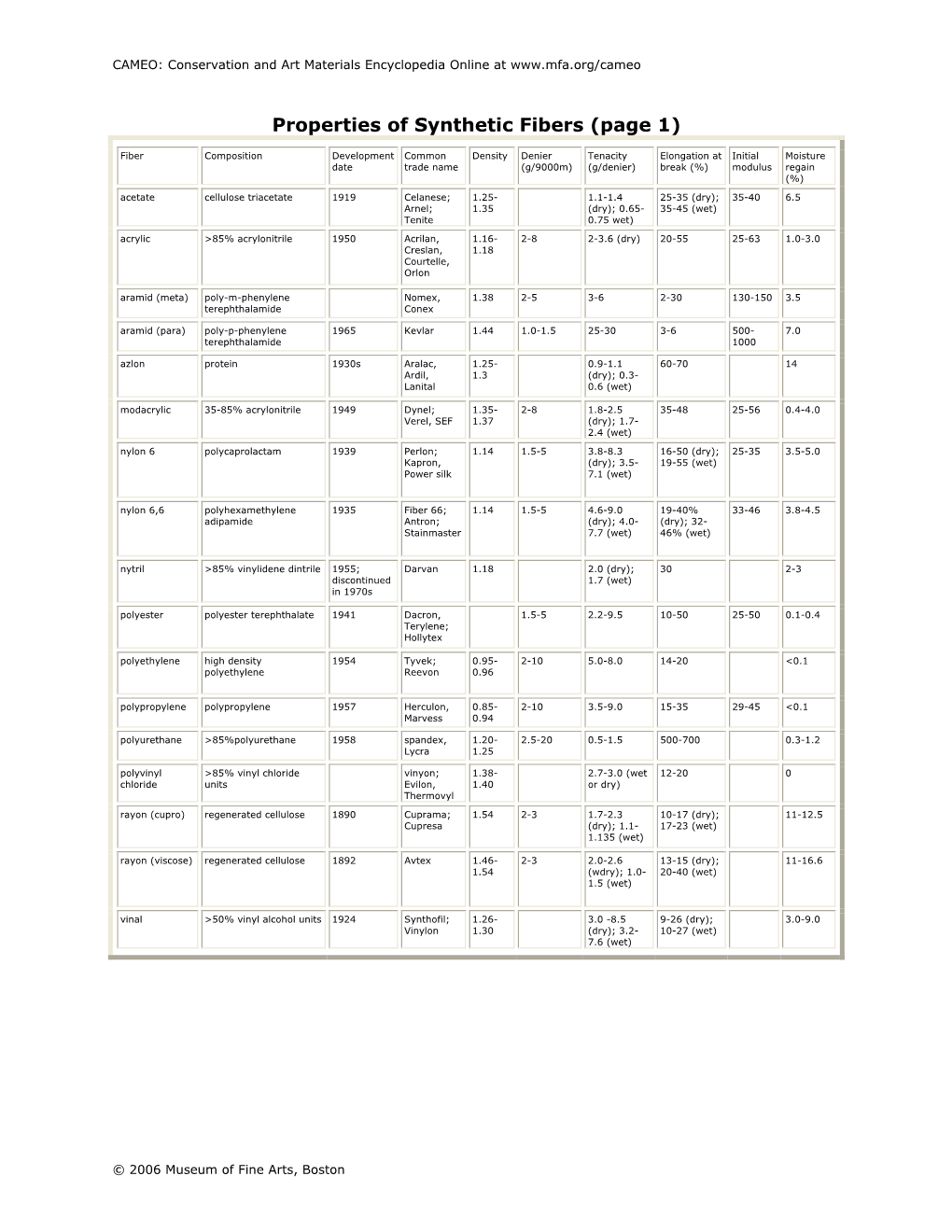 Properties of Synthetic Fibers (Page 1)