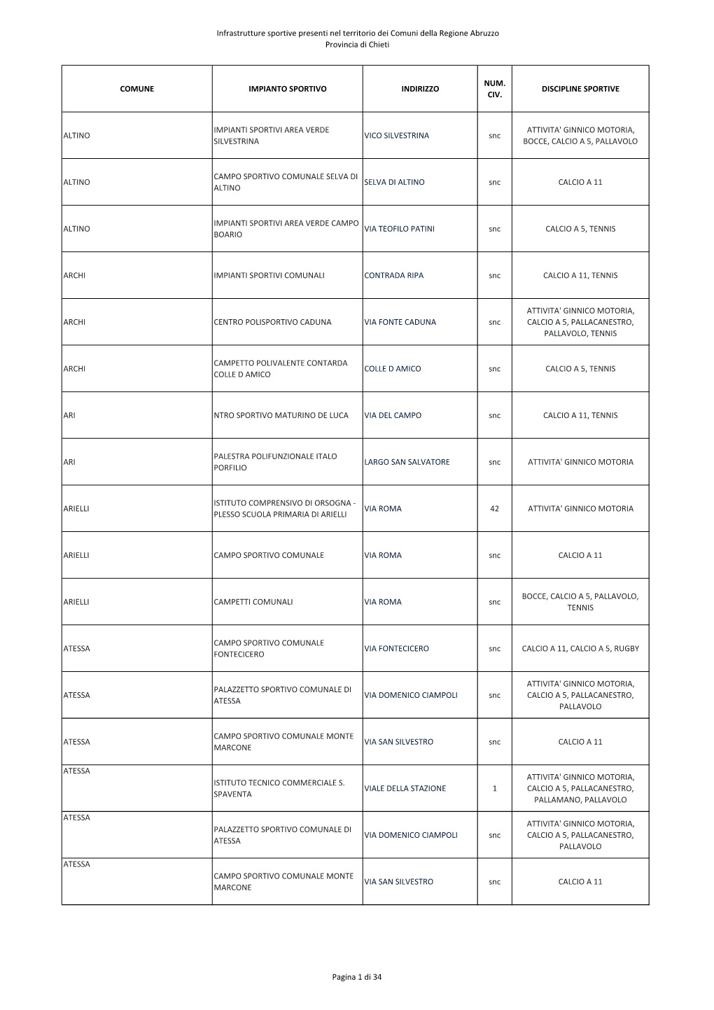 ELENCO Impianti Sportivi REGIONE ABRUZZO