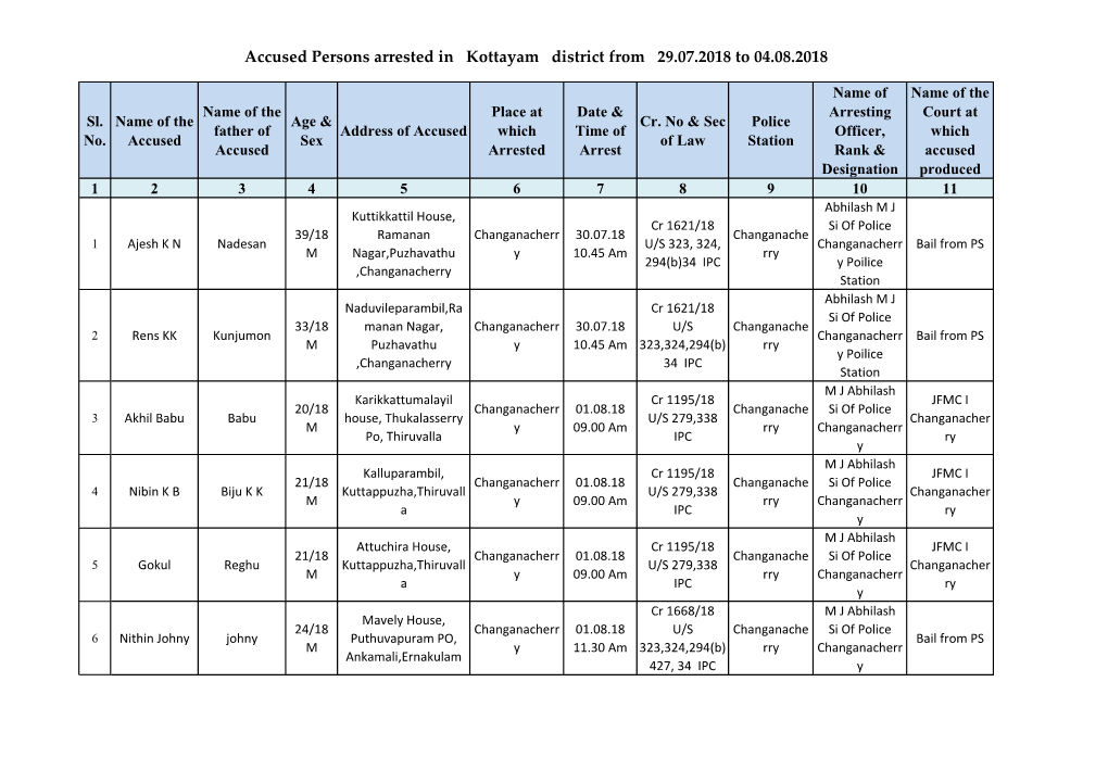 Accused Persons Arrested in Kottayam District from 29.07.2018 to 04.08.2018