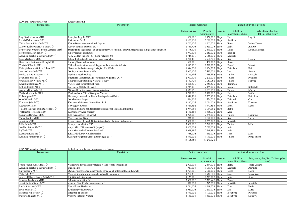 KOP 2017 Kevadvoor Meede 1 Kogukonna Areng Toetuse Saaja Projekti Nimi Projekti Maksumus Projekti Elluviimise Piirkond