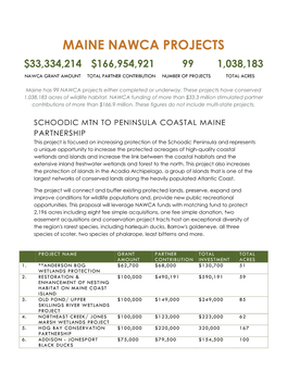 Maine Nawca Projects $33,334,214 $166,954,921 99 1,038,183 Nawca Grant Amount Total Partner Contribution Number of Projects Total Acres