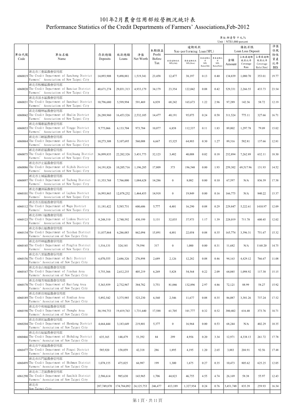 101年2月農會信用部經營概況統計表performance Statistics of The