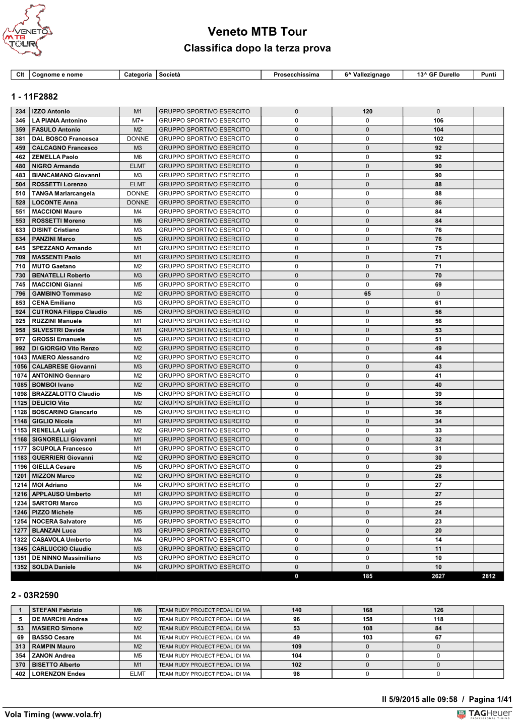 Veneto MTB Tour Classifica Dopo La Terza Prova