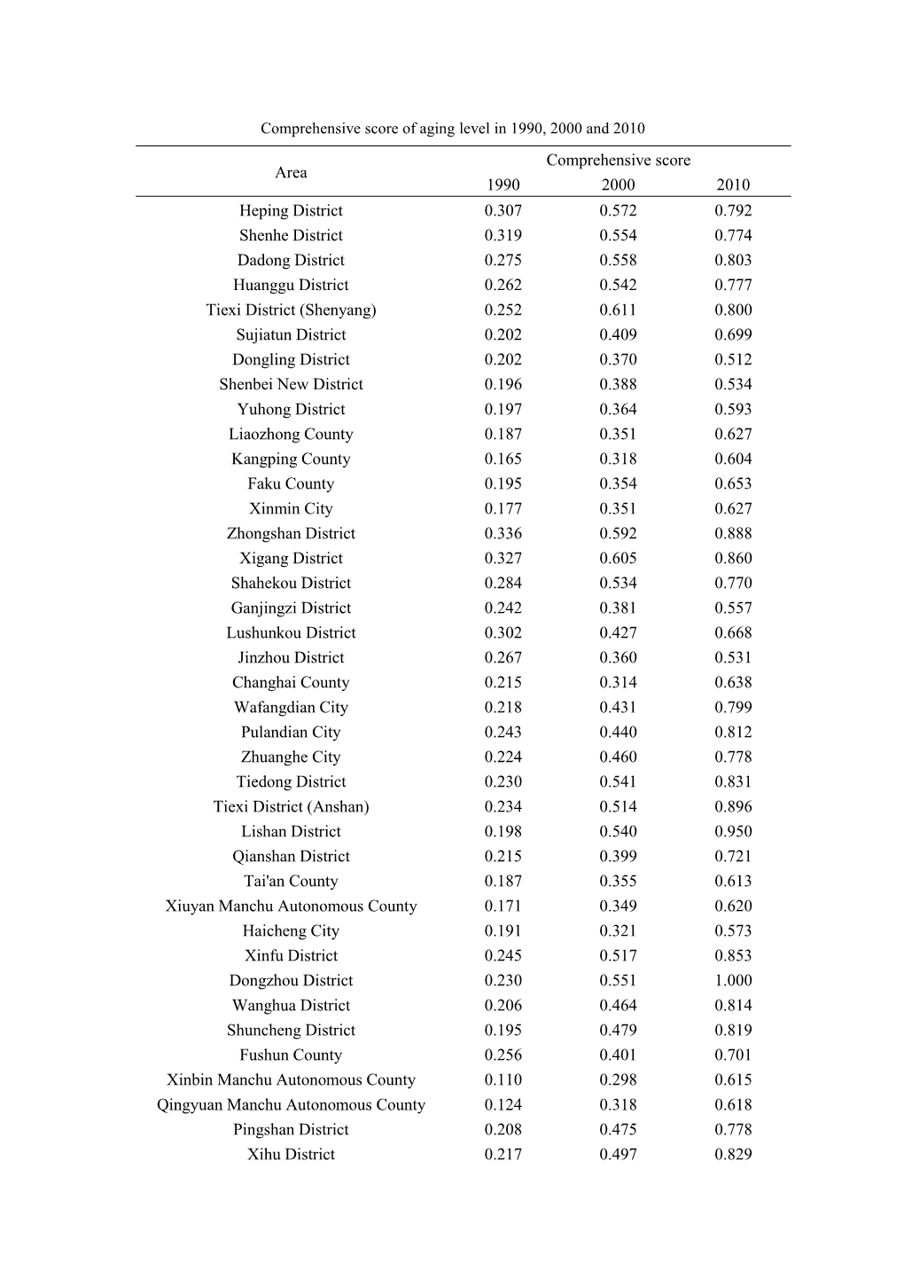 Area Comprehensive Score 1990 2000 2010 Heping District 0.307