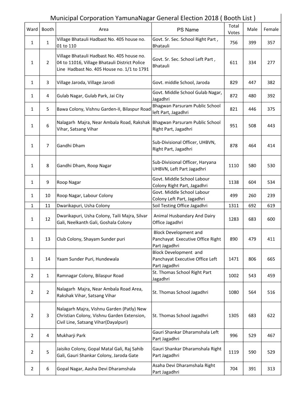 Municipal Corporation Yamunanagar General Election 2018 ( Booth List ) Total Ward Booth Area PS Name Male Female Votes Village Bhatauli Hadbast No