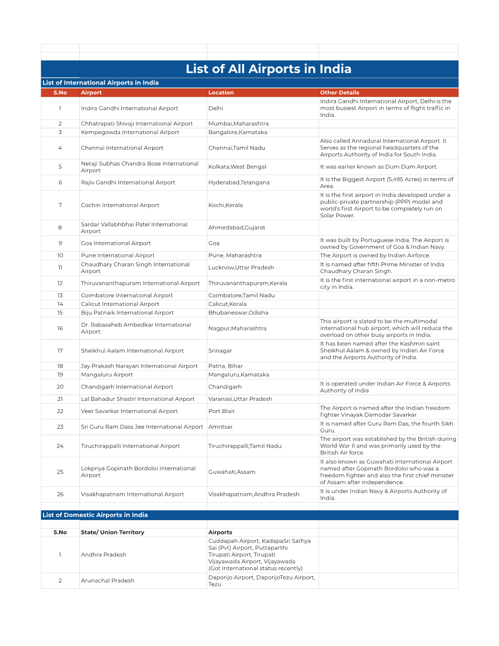 List of All Airports in India