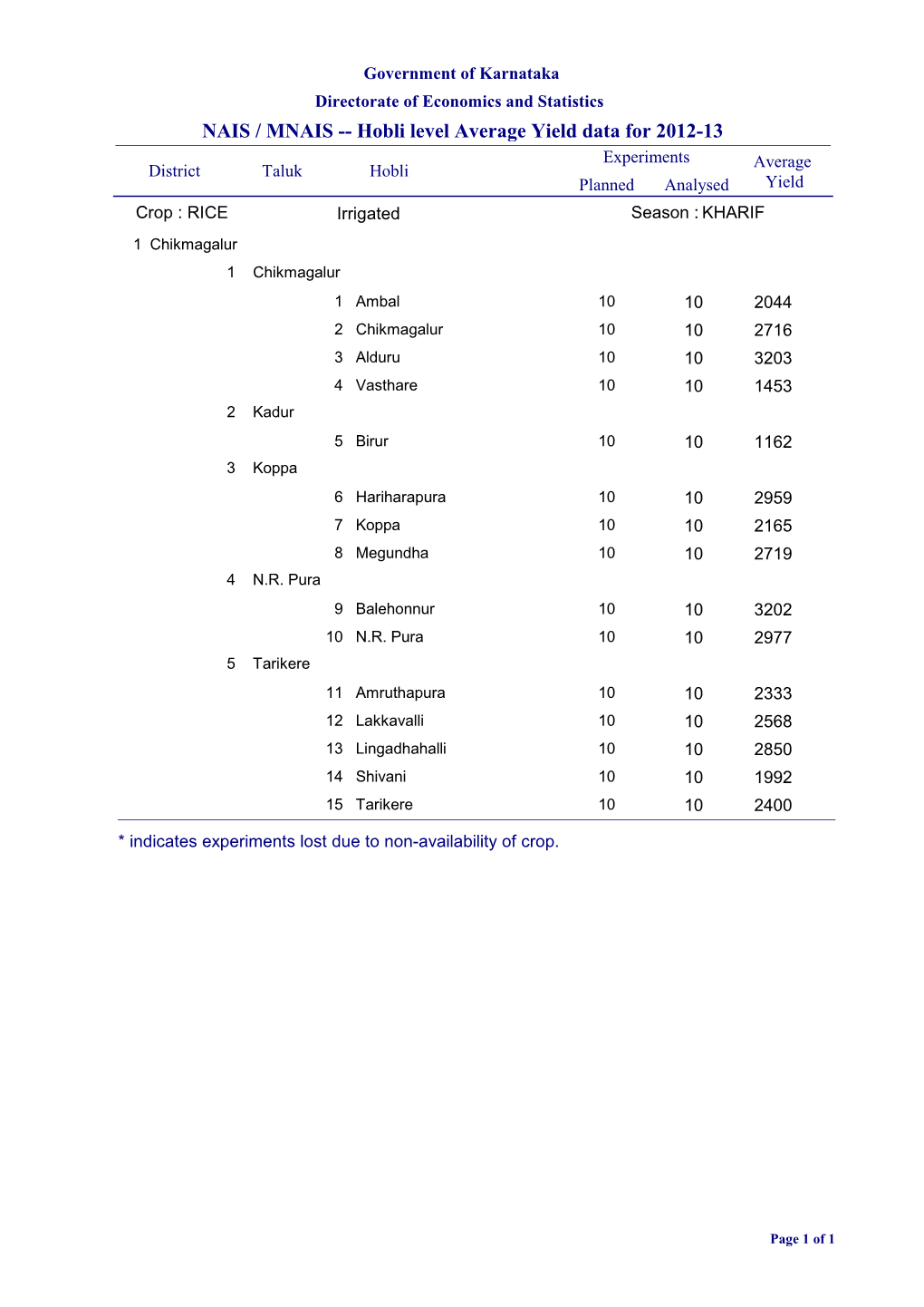 NAIS / MNAIS -- Hobli Level Average Yield Data for 2012-13