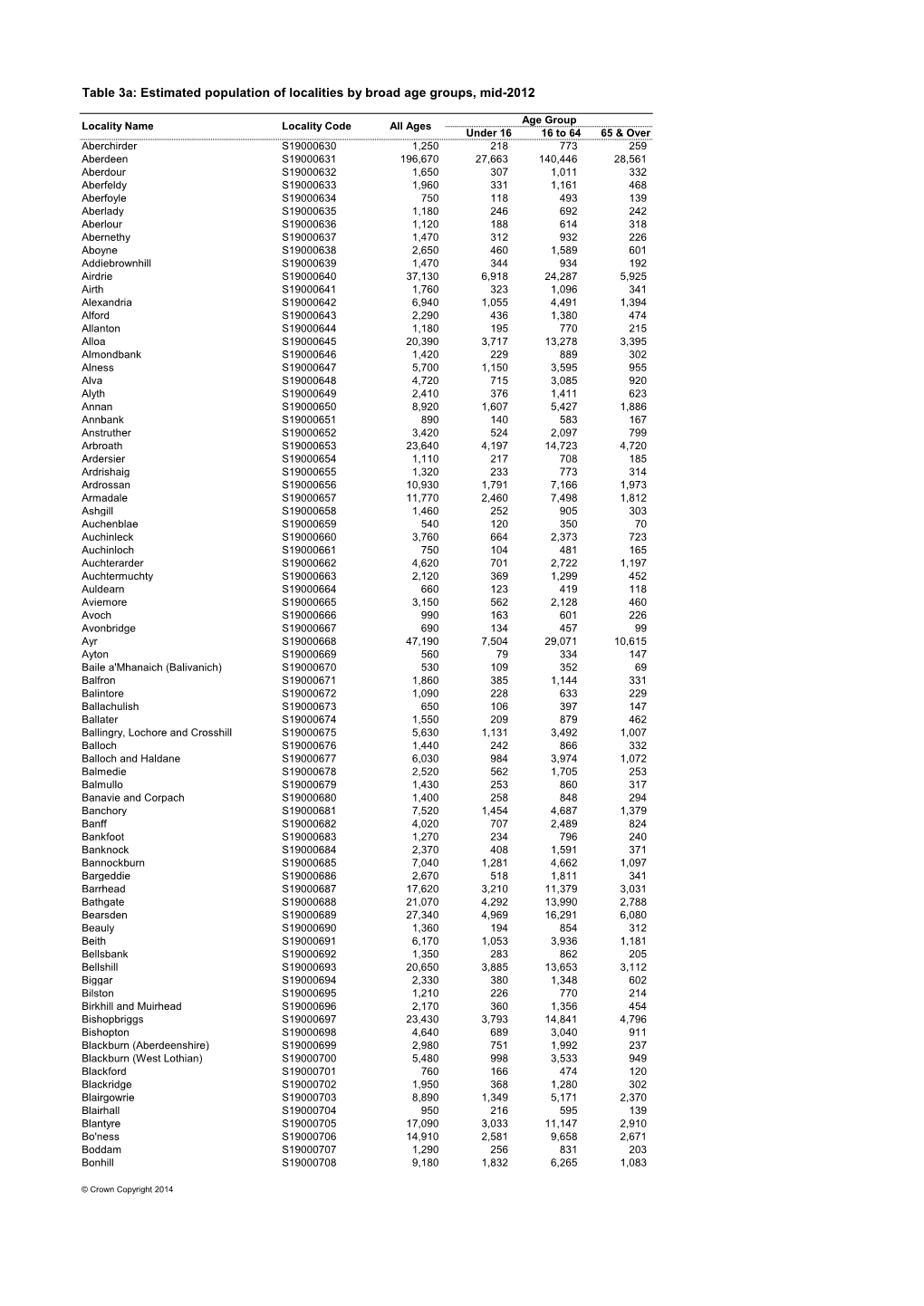 Estimated Population of Localities by Broad Age Groups, Mid-2012