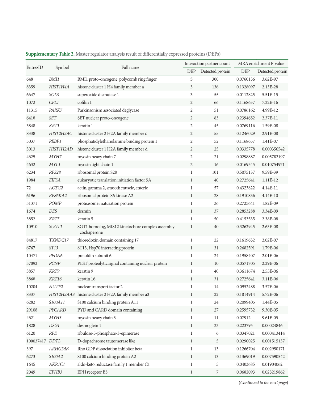 Supplementary Table 2.Master Regulator Analysis Result Of