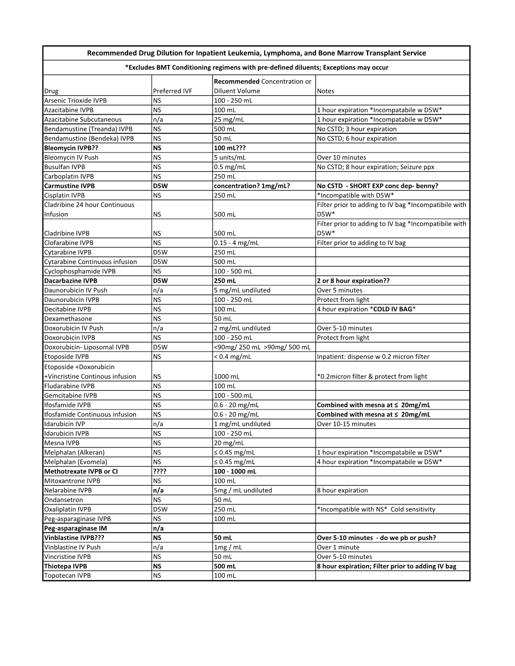 Recommended Drug Dilution for Inpatient Leukemia, Lymphoma