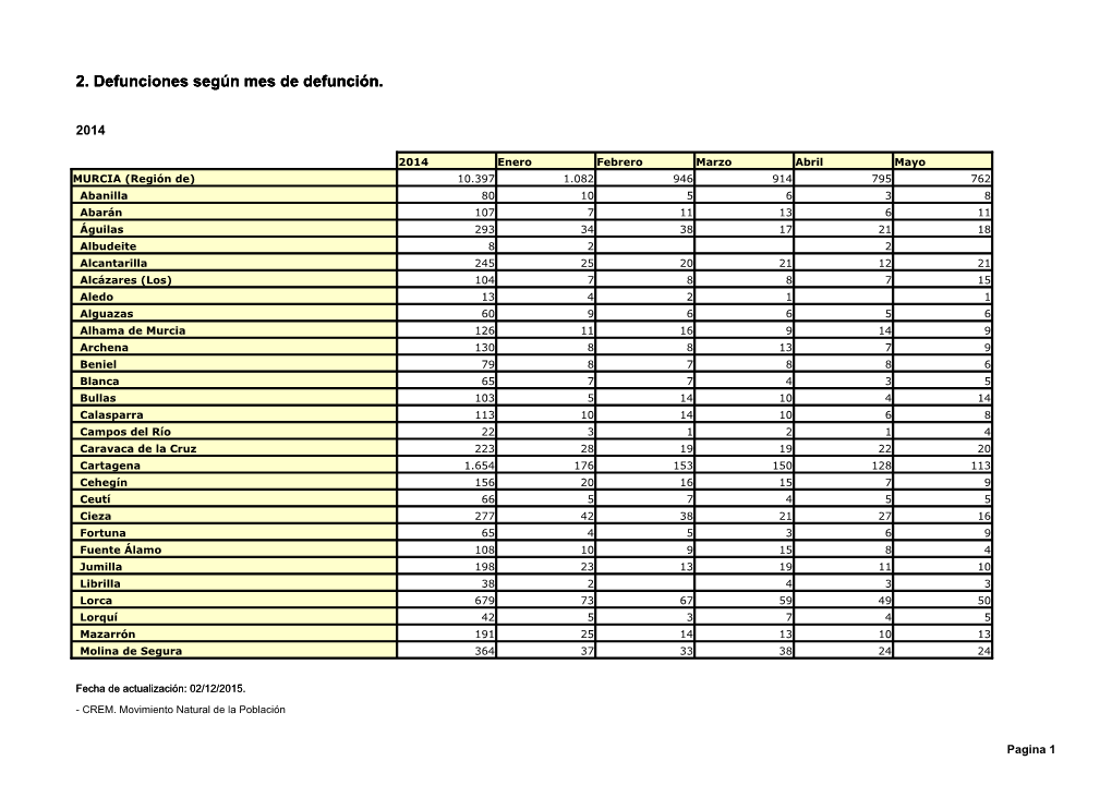 2. Defunciones Según Mes De Defunción