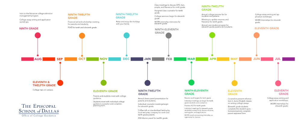 College Guidance Timeline