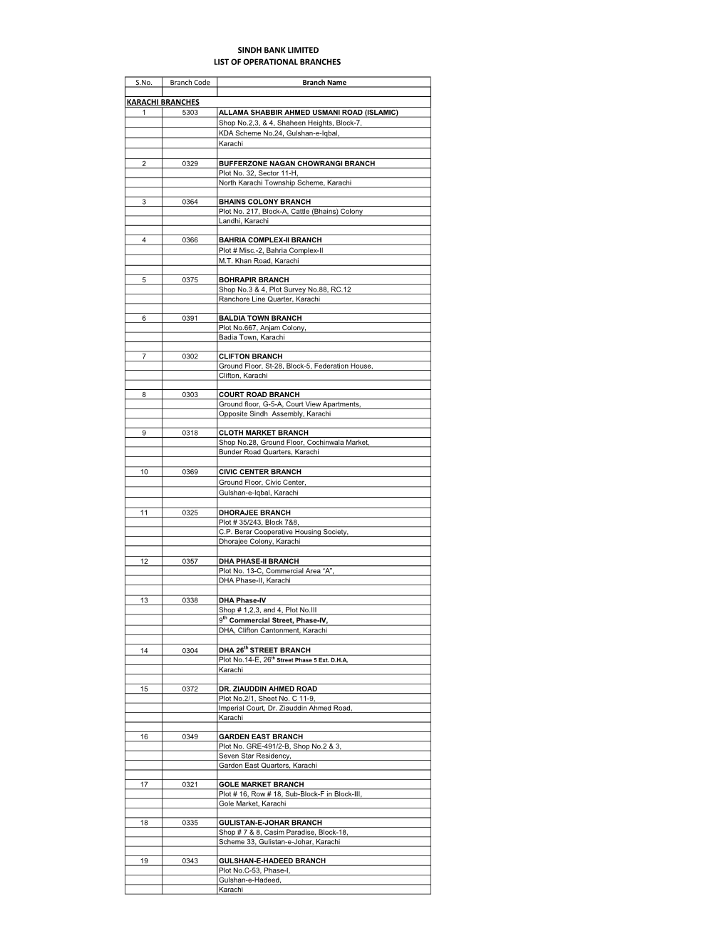 Sindh Bank Limited List of Operational Branches