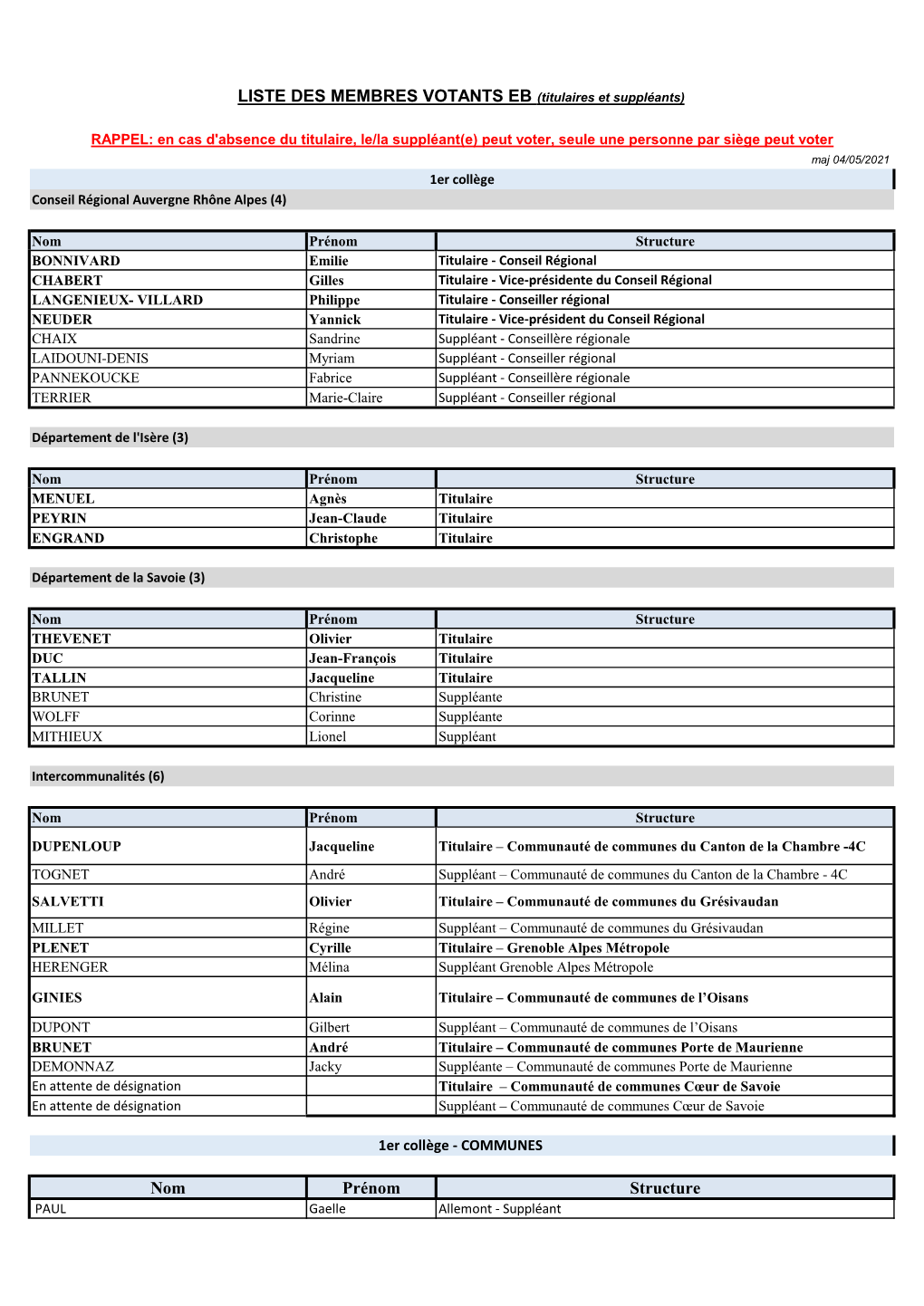 LISTE DES MEMBRES VOTANTS EB (Titulaires Et Suppléants)