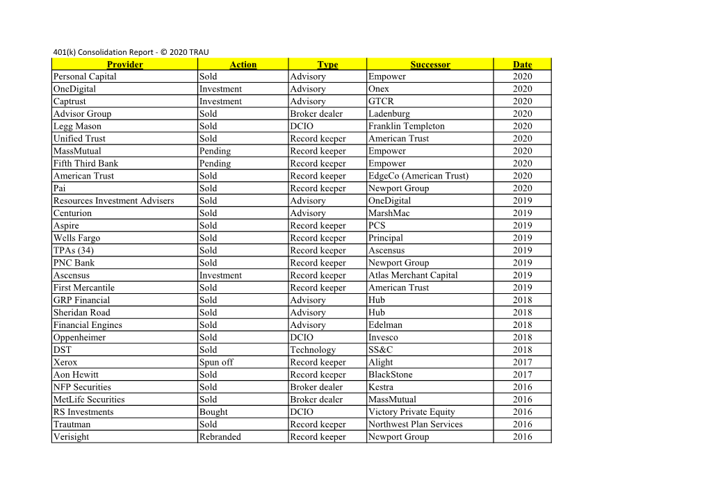 Provider Action Type Successor Date Personal Capital Sold Advisory