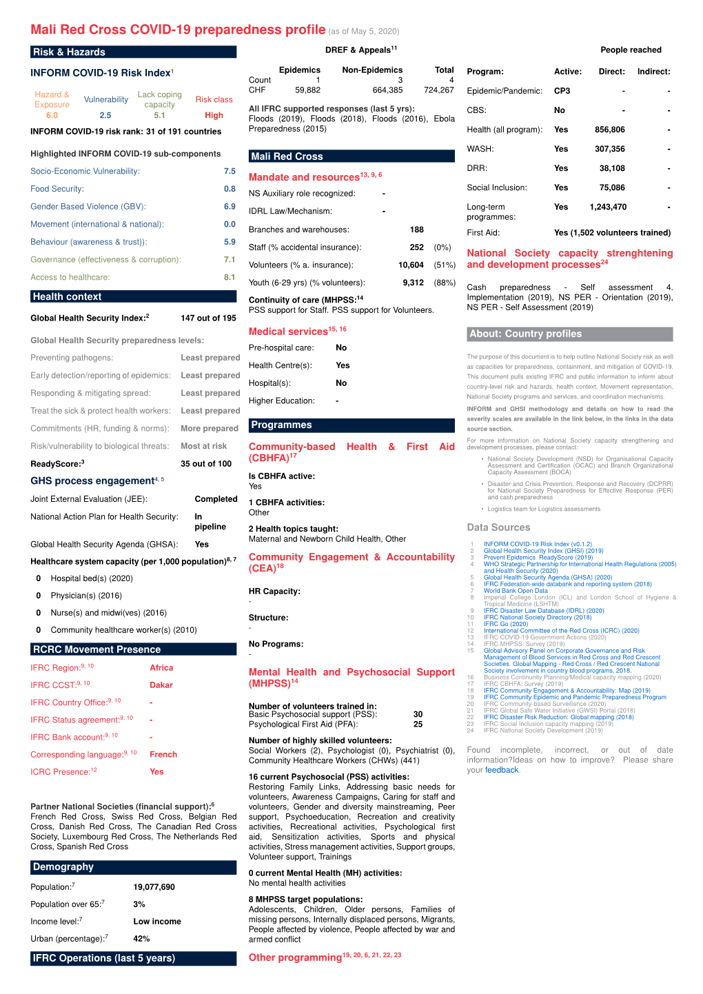 Mali Red Cross COVID-19 Preparedness Profile(As of May 5