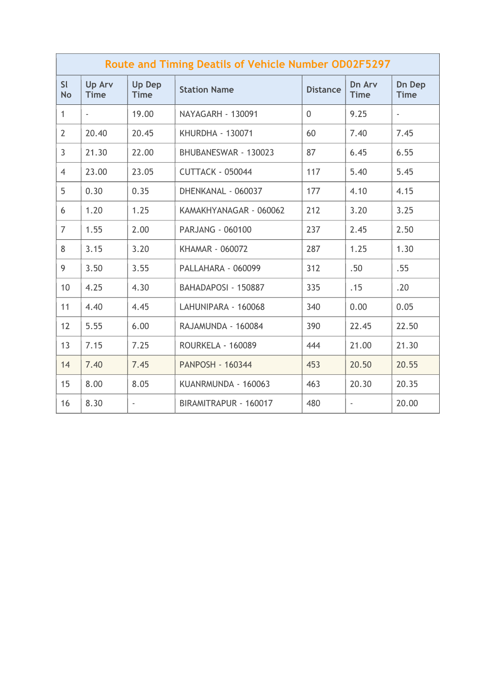 Route and Timing Deatils of Vehicle Number OD02F5297