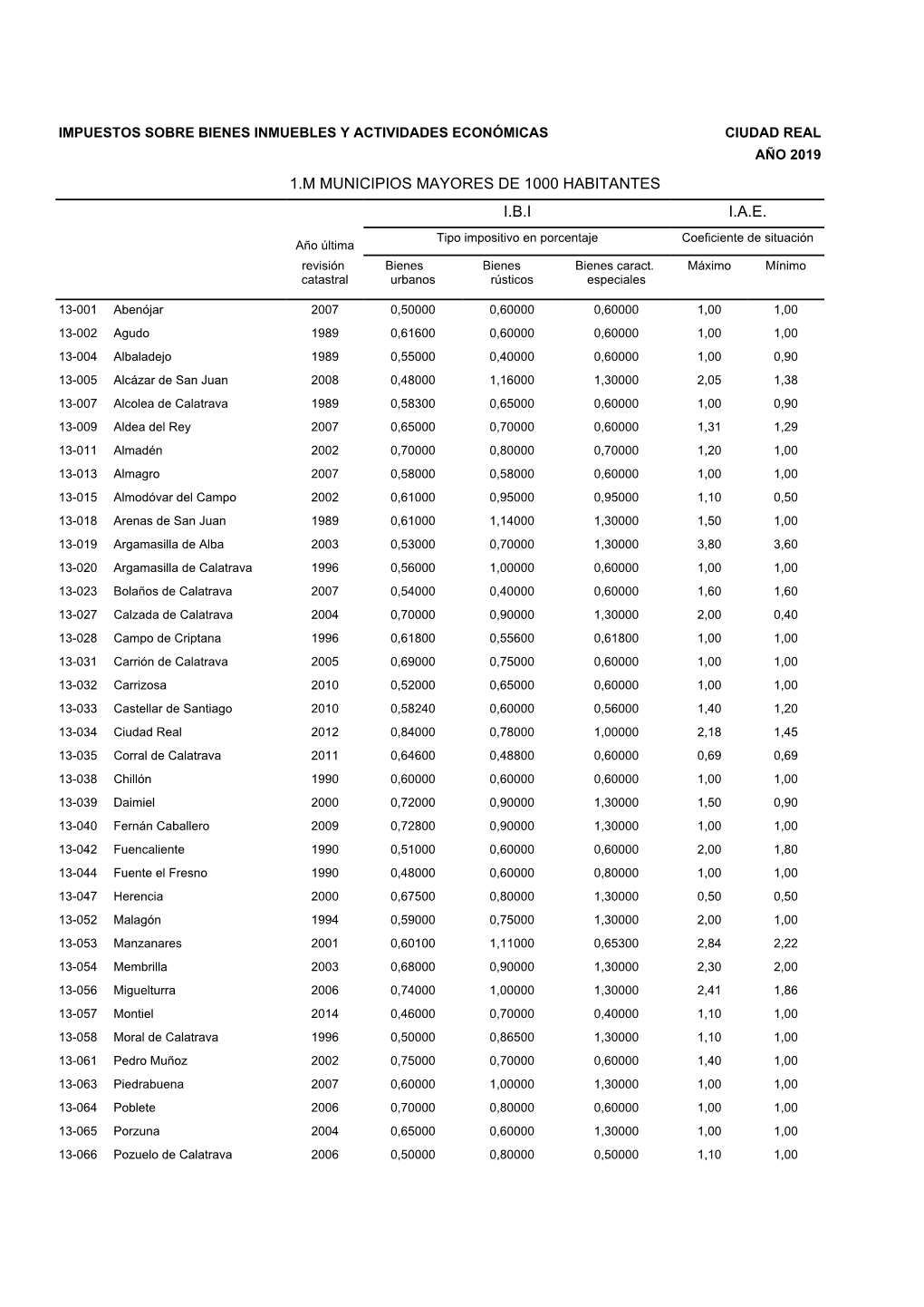 1.M MUNICIPIOS MAYORES DE 1000 HABITANTES I.B.I I.A.E. Tipo Impositivo En Porcentaje Coeficiente De Situación Año Última Revisión Bienes Bienes Bienes Caract