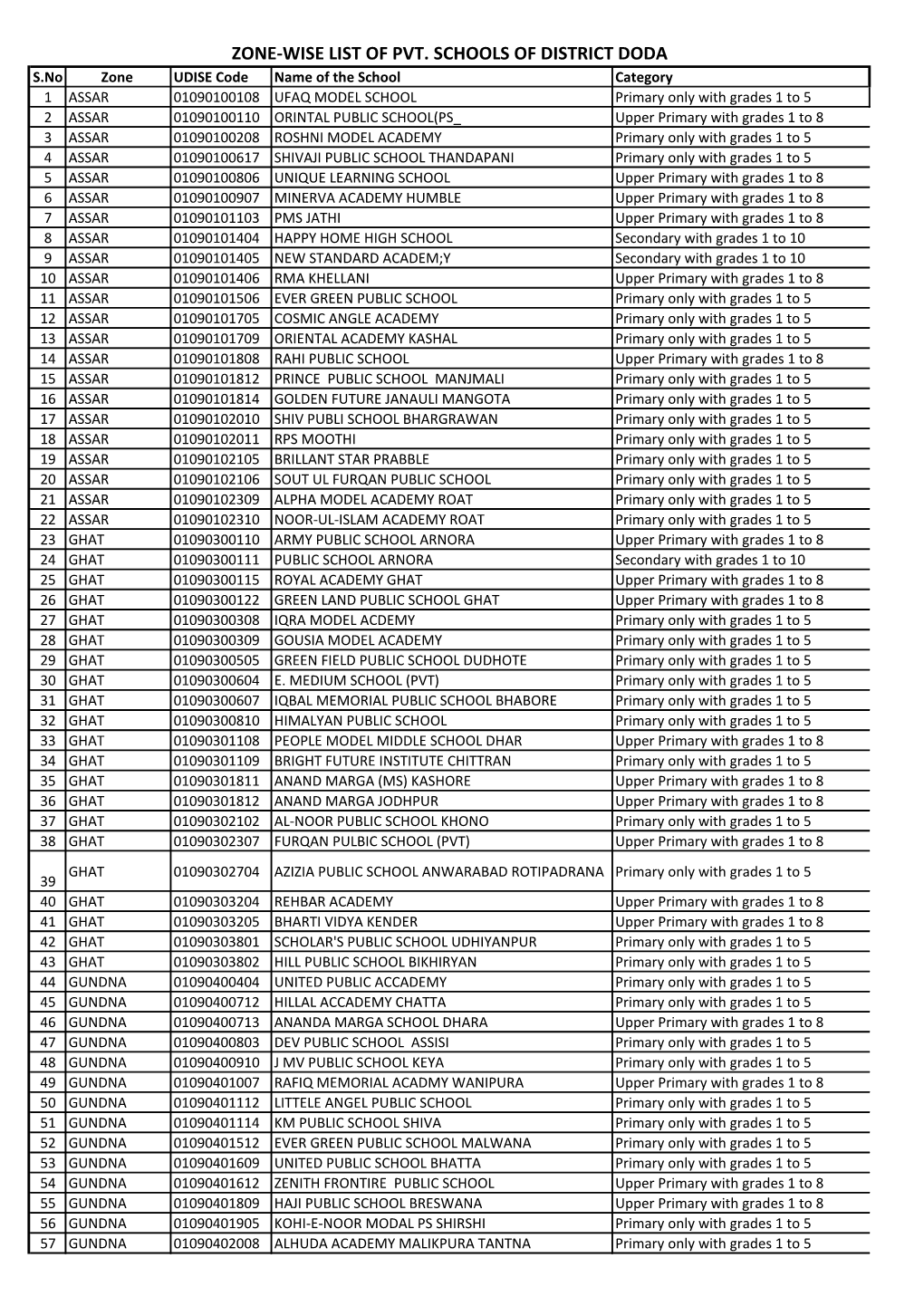 Zone-Wise List of Pvt. Schools of District Doda