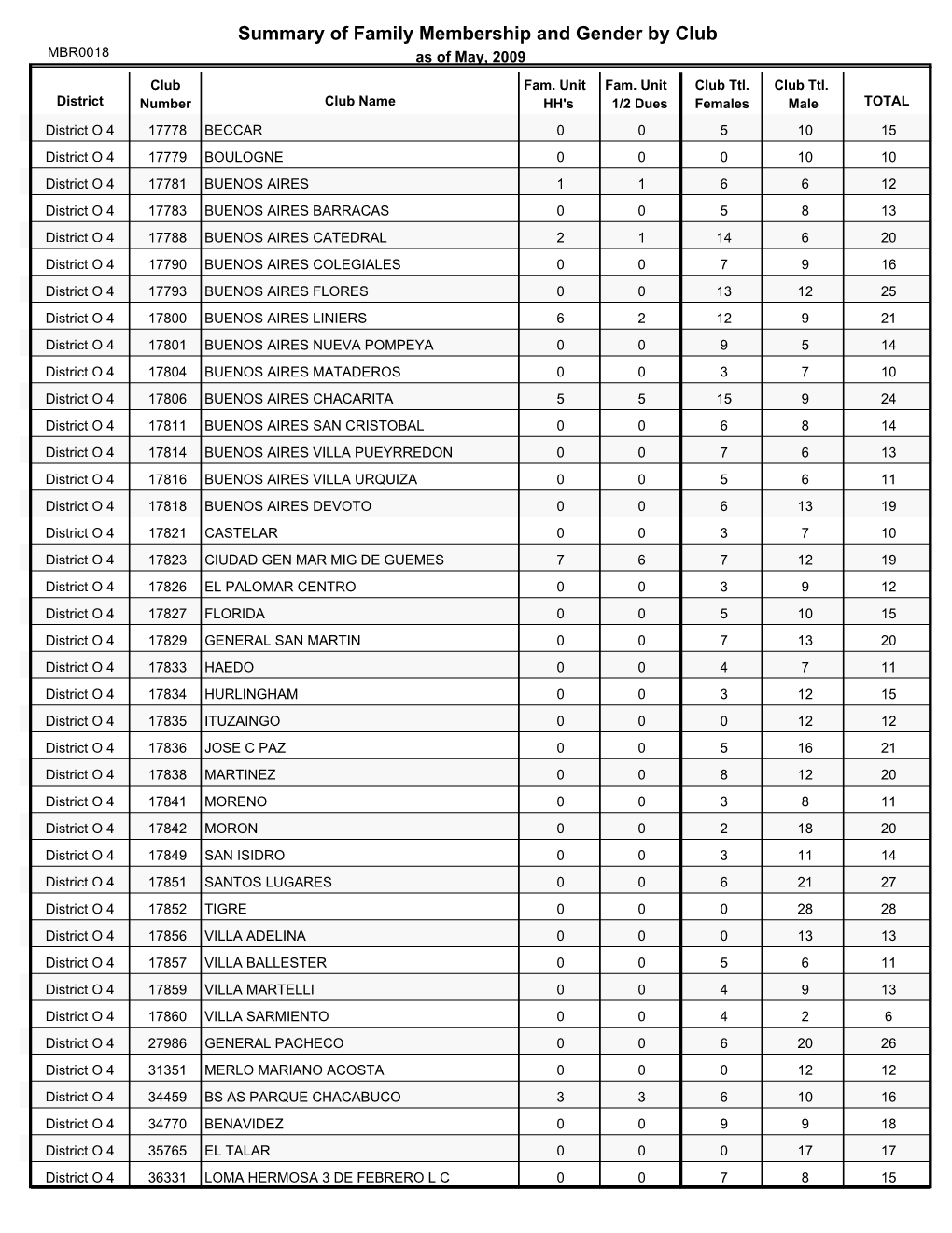 Summary of Family Membership and Gender by Club MBR0018 As of May, 2009