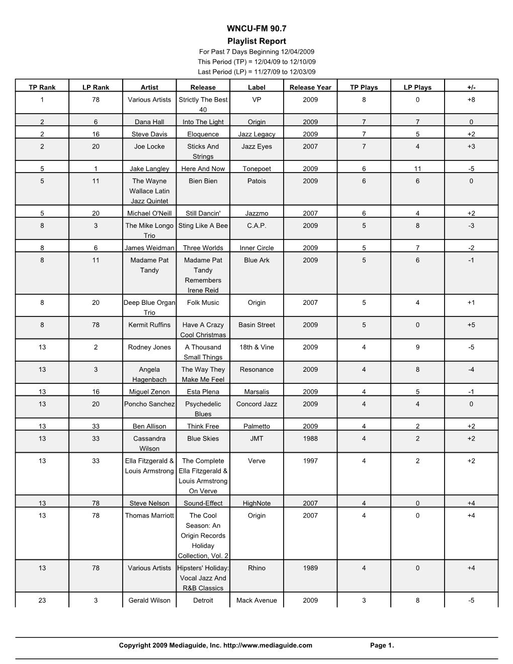 WNCU-FM 90.7 Playlist Report for Past 7 Days Beginning 12/04/2009 This Period (TP) = 12/04/09 to 12/10/09 Last Period (LP) = 11/27/09 to 12/03/09