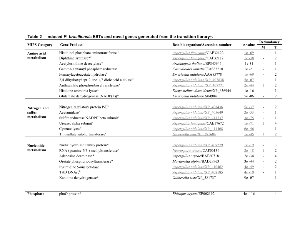 Table 2 Induced P. Brasiliensis Ests and Novel Genes Generated from the Transition Library