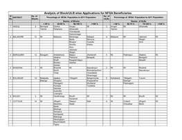 Analysis of Block/ULB Wise Applications for NFSA Beneficiaries Sl No