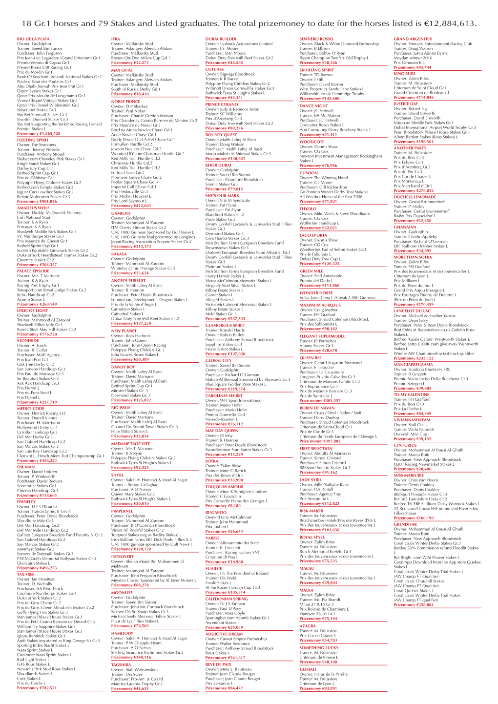 18 Gr.1 Horses and 79 Stakes and Listed Graduates. the Total Prizemoney to Date for the Horses Listed Is €12,884,613